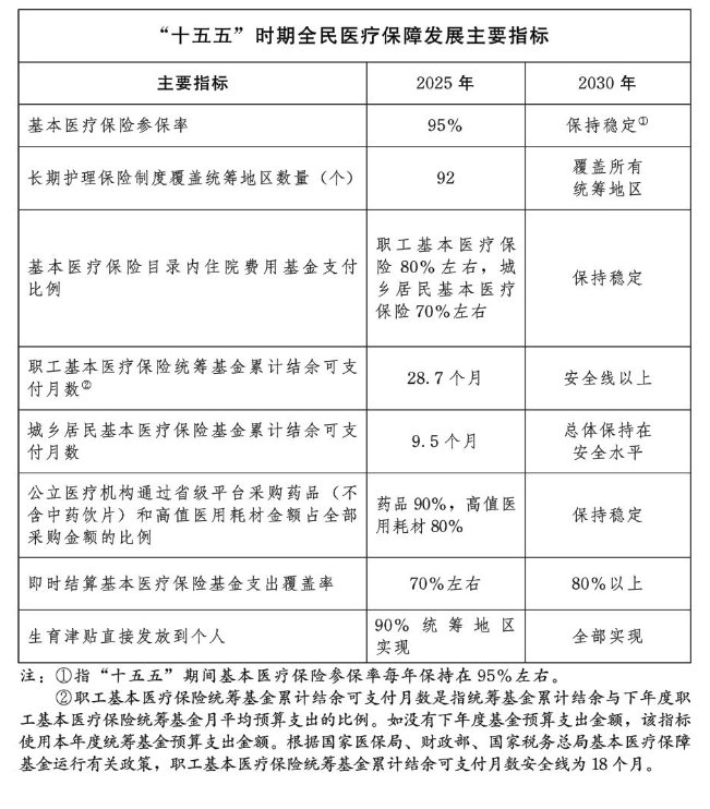 全民医疗保障“十五五”规划